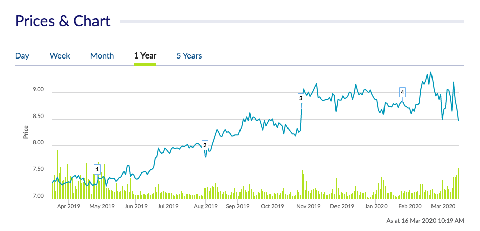 The SPDR Straits Times Index ETF from July 2018 to February 2020. Using dollar-cost averaging, the average price you’d have paid is about $3.20.